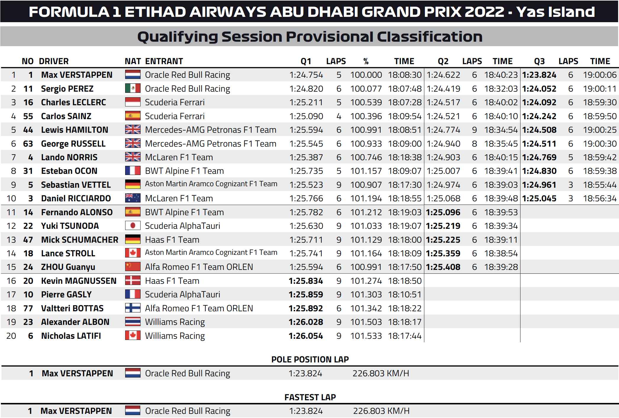 Abu Dhabi Grand Prix - Weekend Review (2022)